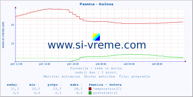 POVPREČJE :: Pesnica - Gočova :: temperatura | pretok | višina :: zadnji dan / 5 minut.