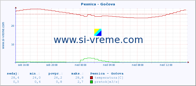 POVPREČJE :: Pesnica - Gočova :: temperatura | pretok | višina :: zadnji dan / 5 minut.