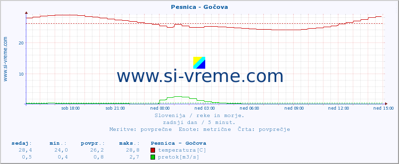 POVPREČJE :: Pesnica - Gočova :: temperatura | pretok | višina :: zadnji dan / 5 minut.