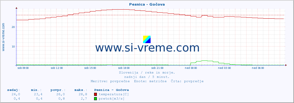 POVPREČJE :: Pesnica - Gočova :: temperatura | pretok | višina :: zadnji dan / 5 minut.