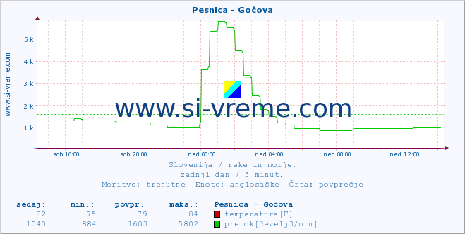 POVPREČJE :: Pesnica - Gočova :: temperatura | pretok | višina :: zadnji dan / 5 minut.