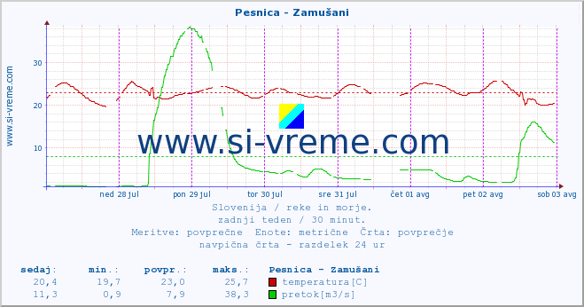 POVPREČJE :: Pesnica - Zamušani :: temperatura | pretok | višina :: zadnji teden / 30 minut.