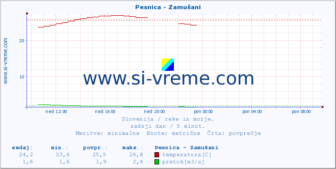 POVPREČJE :: Pesnica - Zamušani :: temperatura | pretok | višina :: zadnji dan / 5 minut.