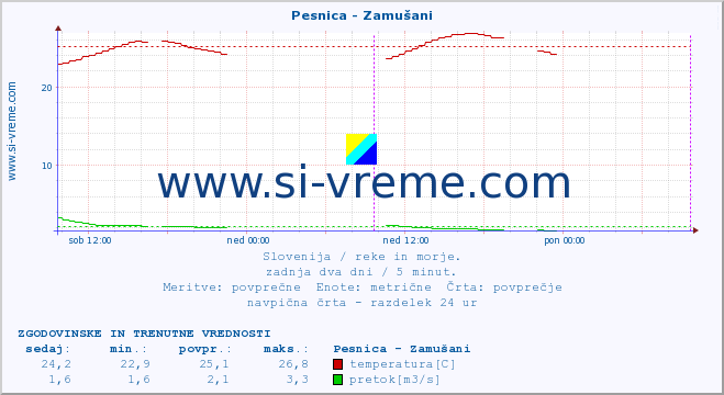 POVPREČJE :: Pesnica - Zamušani :: temperatura | pretok | višina :: zadnja dva dni / 5 minut.