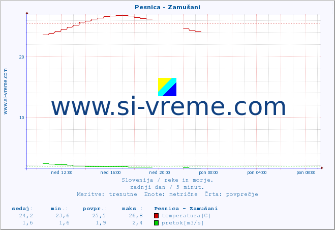 POVPREČJE :: Pesnica - Zamušani :: temperatura | pretok | višina :: zadnji dan / 5 minut.