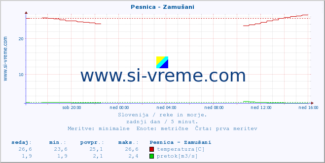 POVPREČJE :: Pesnica - Zamušani :: temperatura | pretok | višina :: zadnji dan / 5 minut.