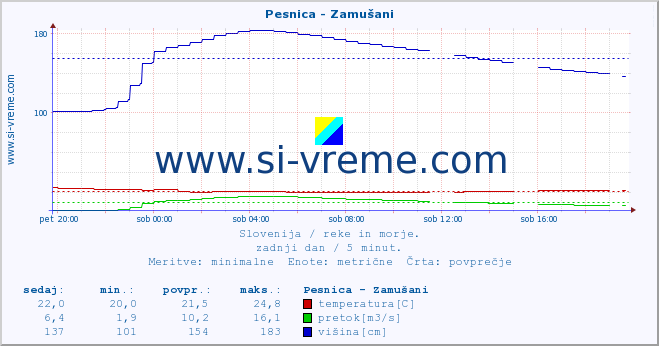 POVPREČJE :: Pesnica - Zamušani :: temperatura | pretok | višina :: zadnji dan / 5 minut.