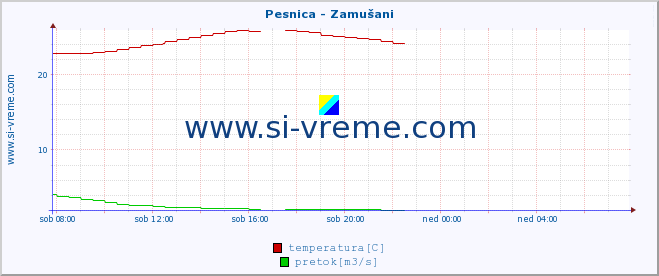 POVPREČJE :: Pesnica - Zamušani :: temperatura | pretok | višina :: zadnji dan / 5 minut.