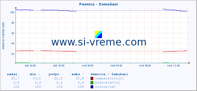 POVPREČJE :: Pesnica - Zamušani :: temperatura | pretok | višina :: zadnji dan / 5 minut.