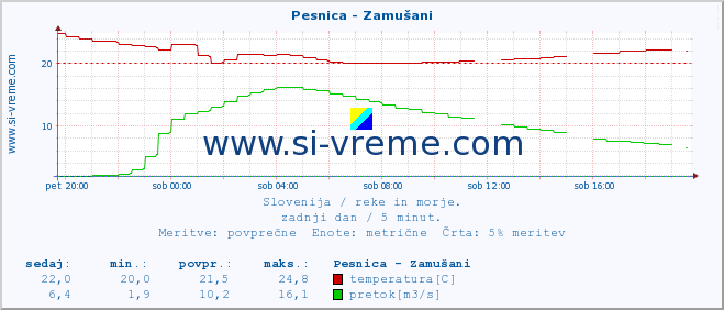 POVPREČJE :: Pesnica - Zamušani :: temperatura | pretok | višina :: zadnji dan / 5 minut.