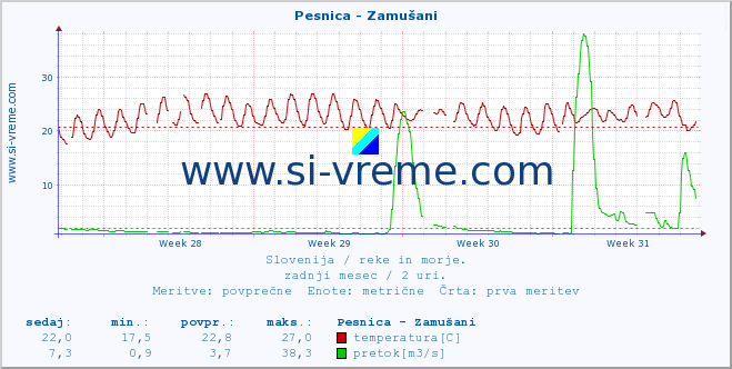 POVPREČJE :: Pesnica - Zamušani :: temperatura | pretok | višina :: zadnji mesec / 2 uri.