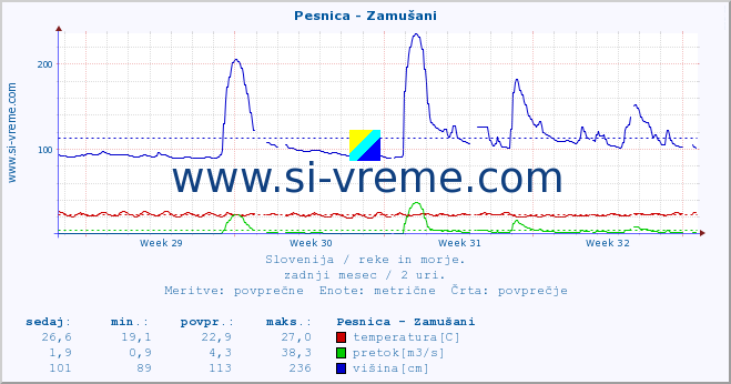 POVPREČJE :: Pesnica - Zamušani :: temperatura | pretok | višina :: zadnji mesec / 2 uri.