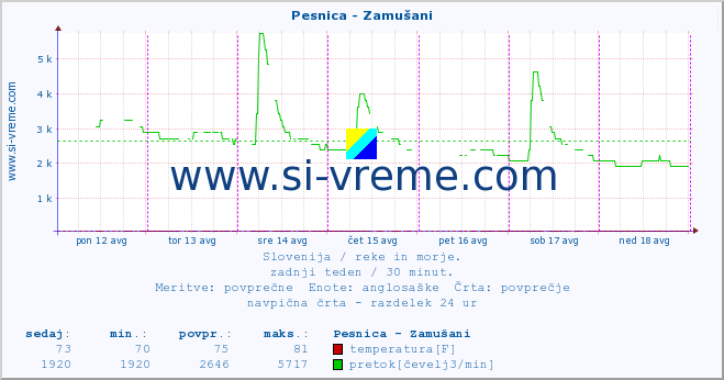 POVPREČJE :: Pesnica - Zamušani :: temperatura | pretok | višina :: zadnji teden / 30 minut.