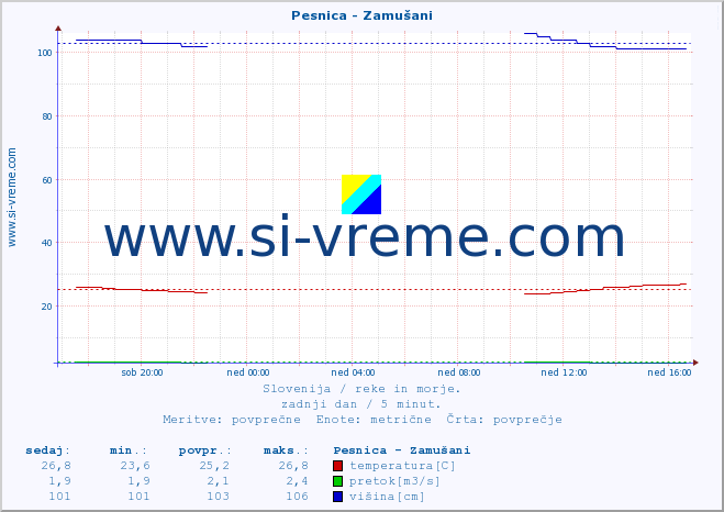 POVPREČJE :: Pesnica - Zamušani :: temperatura | pretok | višina :: zadnji dan / 5 minut.