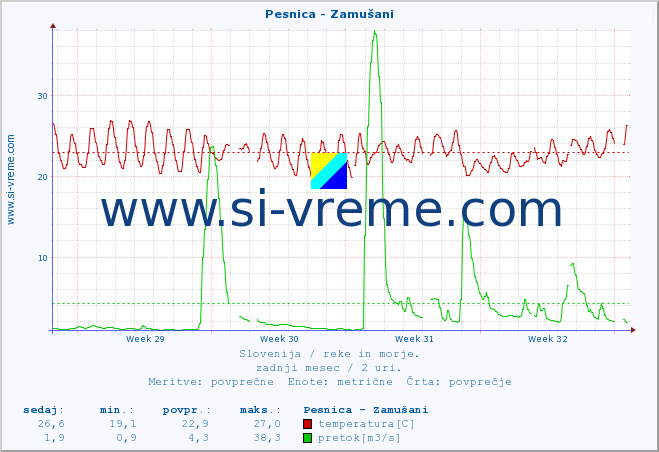 POVPREČJE :: Pesnica - Zamušani :: temperatura | pretok | višina :: zadnji mesec / 2 uri.
