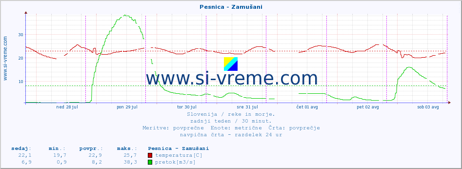 POVPREČJE :: Pesnica - Zamušani :: temperatura | pretok | višina :: zadnji teden / 30 minut.