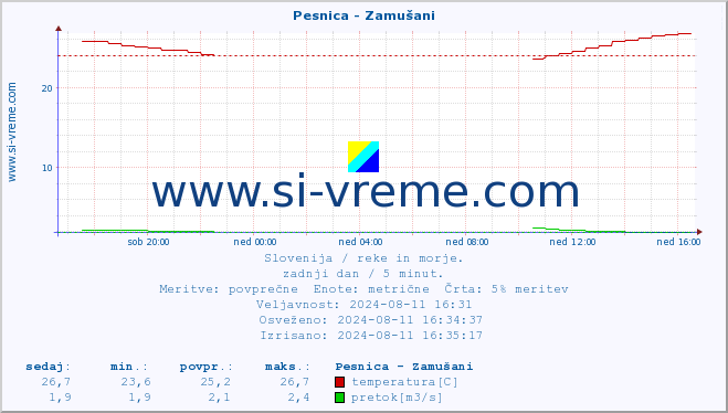 POVPREČJE :: Pesnica - Zamušani :: temperatura | pretok | višina :: zadnji dan / 5 minut.