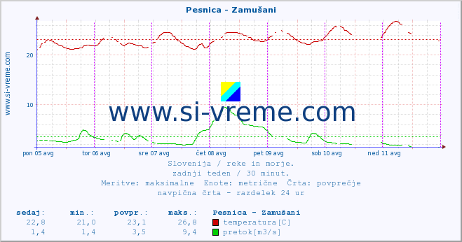 POVPREČJE :: Pesnica - Zamušani :: temperatura | pretok | višina :: zadnji teden / 30 minut.