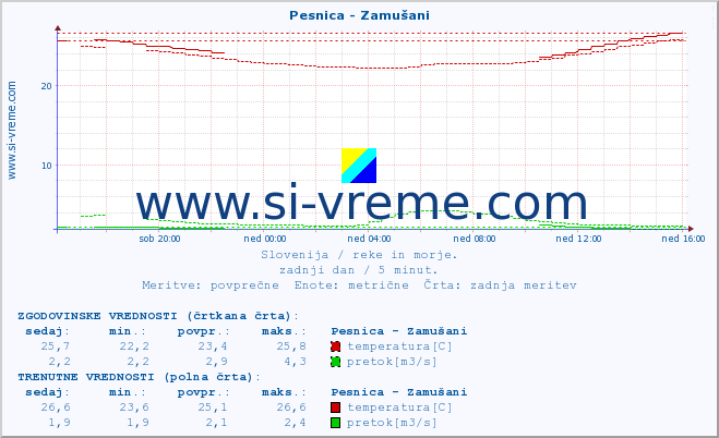 POVPREČJE :: Pesnica - Zamušani :: temperatura | pretok | višina :: zadnji dan / 5 minut.