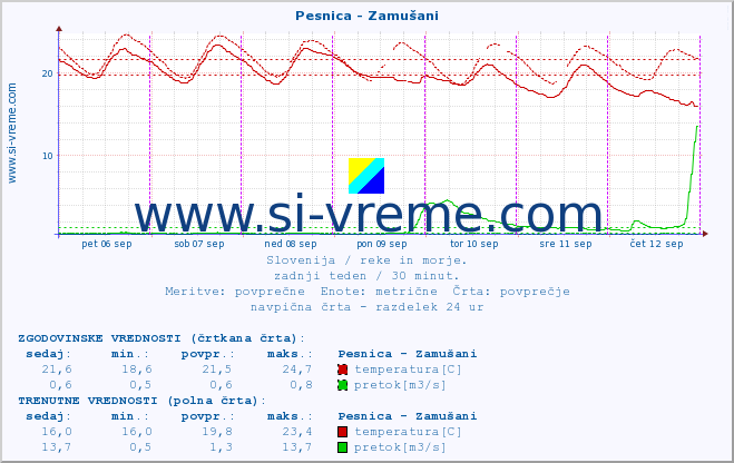 POVPREČJE :: Pesnica - Zamušani :: temperatura | pretok | višina :: zadnji teden / 30 minut.