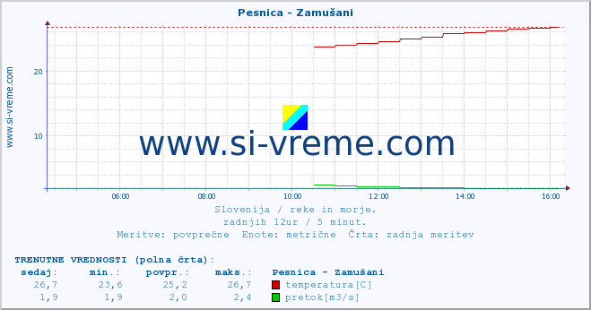 POVPREČJE :: Pesnica - Zamušani :: temperatura | pretok | višina :: zadnji dan / 5 minut.