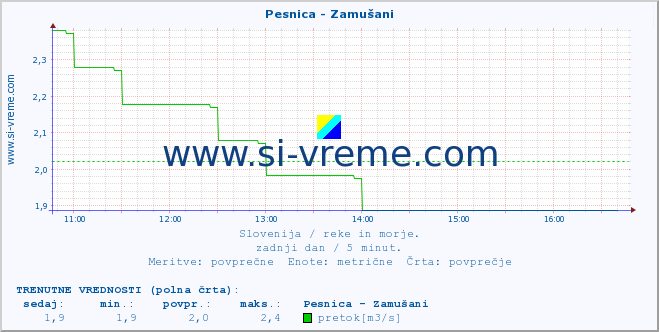 POVPREČJE :: Pesnica - Zamušani :: temperatura | pretok | višina :: zadnji dan / 5 minut.