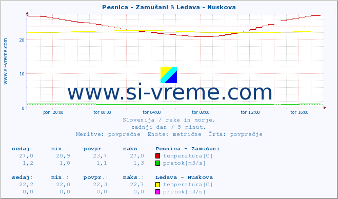 POVPREČJE :: Pesnica - Zamušani & Ledava - Nuskova :: temperatura | pretok | višina :: zadnji dan / 5 minut.