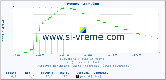 POVPREČJE :: Pesnica - Zamušani :: temperatura | pretok | višina :: zadnji dan / 5 minut.