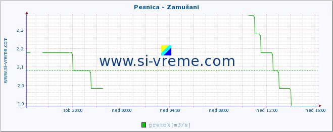 POVPREČJE :: Pesnica - Zamušani :: temperatura | pretok | višina :: zadnji dan / 5 minut.