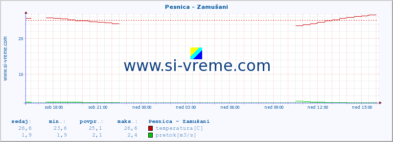 POVPREČJE :: Pesnica - Zamušani :: temperatura | pretok | višina :: zadnji dan / 5 minut.