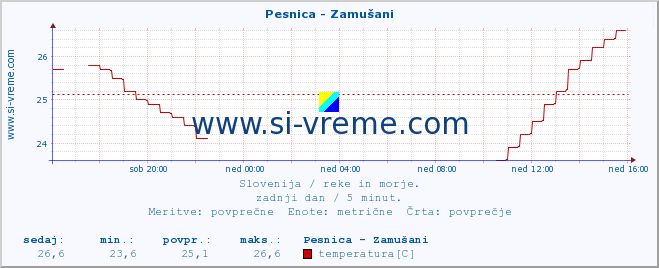 POVPREČJE :: Pesnica - Zamušani :: temperatura | pretok | višina :: zadnji dan / 5 minut.