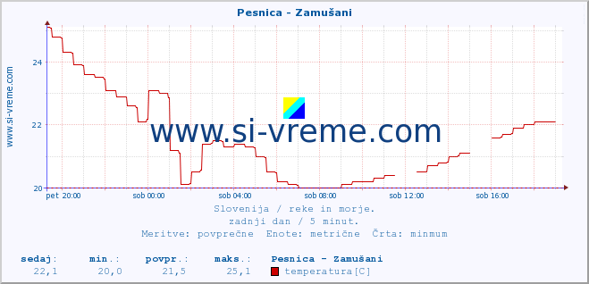 POVPREČJE :: Pesnica - Zamušani :: temperatura | pretok | višina :: zadnji dan / 5 minut.