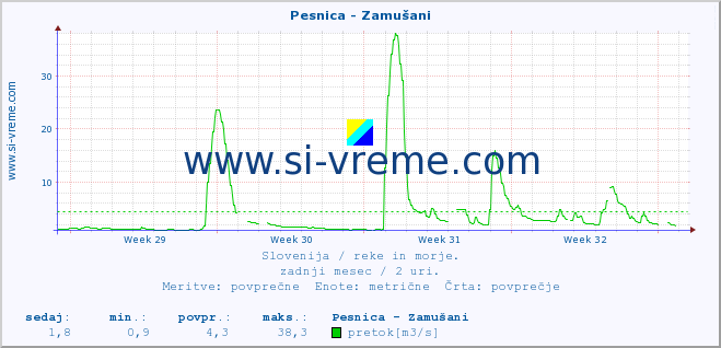 POVPREČJE :: Pesnica - Zamušani :: temperatura | pretok | višina :: zadnji mesec / 2 uri.