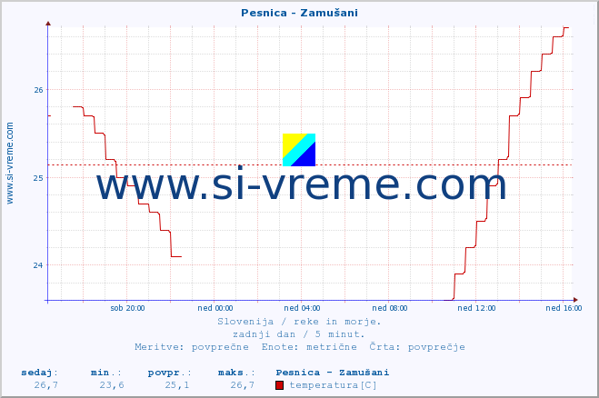 POVPREČJE :: Pesnica - Zamušani :: temperatura | pretok | višina :: zadnji dan / 5 minut.