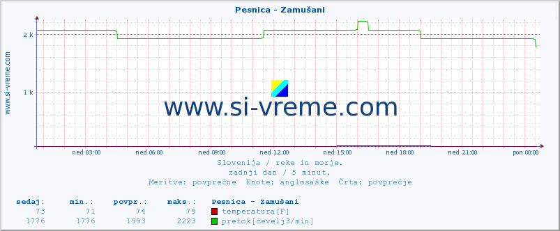 POVPREČJE :: Pesnica - Zamušani :: temperatura | pretok | višina :: zadnji dan / 5 minut.