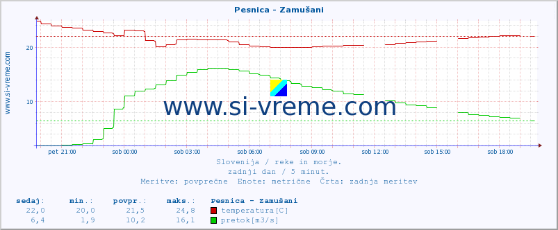 POVPREČJE :: Pesnica - Zamušani :: temperatura | pretok | višina :: zadnji dan / 5 minut.