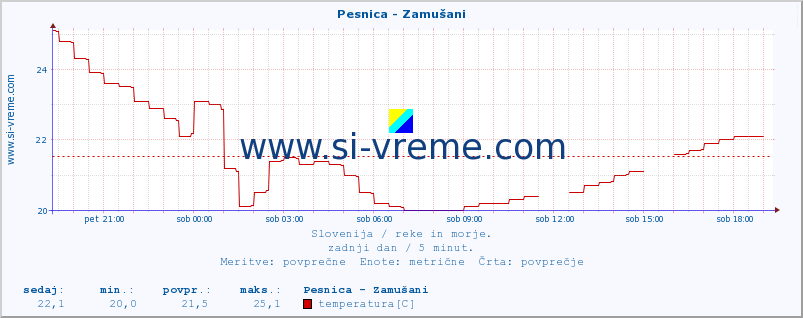 POVPREČJE :: Pesnica - Zamušani :: temperatura | pretok | višina :: zadnji dan / 5 minut.