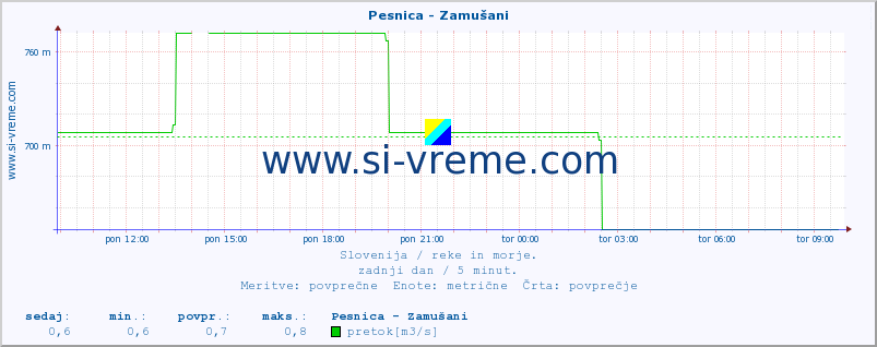 POVPREČJE :: Pesnica - Zamušani :: temperatura | pretok | višina :: zadnji dan / 5 minut.