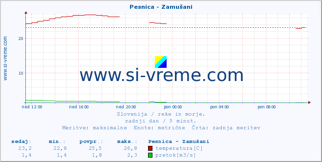 POVPREČJE :: Pesnica - Zamušani :: temperatura | pretok | višina :: zadnji dan / 5 minut.