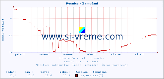 POVPREČJE :: Pesnica - Zamušani :: temperatura | pretok | višina :: zadnji dan / 5 minut.