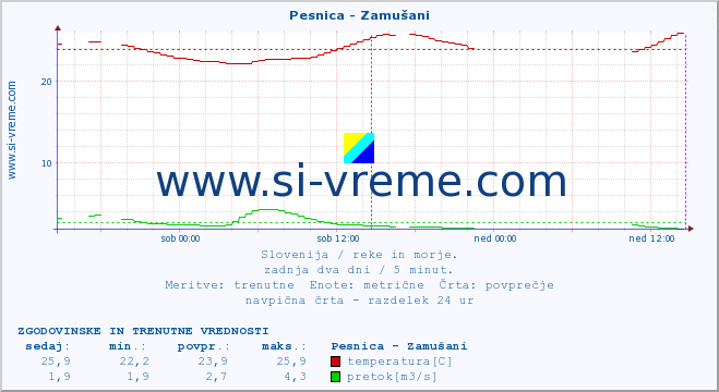 POVPREČJE :: Pesnica - Zamušani :: temperatura | pretok | višina :: zadnja dva dni / 5 minut.