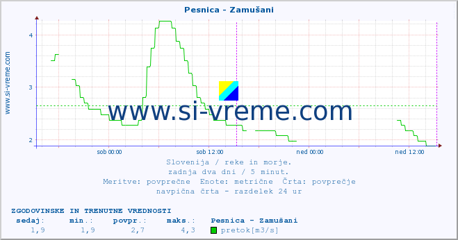 POVPREČJE :: Pesnica - Zamušani :: temperatura | pretok | višina :: zadnja dva dni / 5 minut.