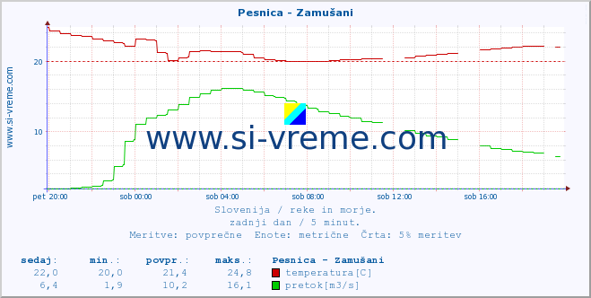 POVPREČJE :: Pesnica - Zamušani :: temperatura | pretok | višina :: zadnji dan / 5 minut.