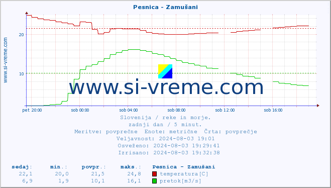 POVPREČJE :: Pesnica - Zamušani :: temperatura | pretok | višina :: zadnji dan / 5 minut.