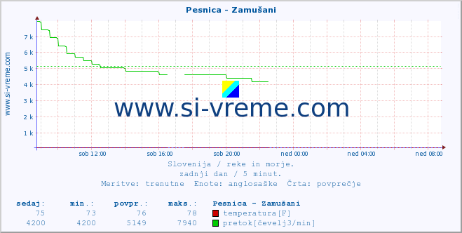 POVPREČJE :: Pesnica - Zamušani :: temperatura | pretok | višina :: zadnji dan / 5 minut.