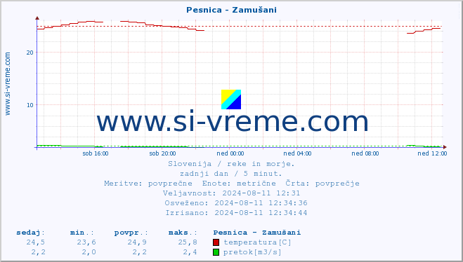 POVPREČJE :: Pesnica - Zamušani :: temperatura | pretok | višina :: zadnji dan / 5 minut.