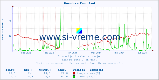 POVPREČJE :: Pesnica - Zamušani :: temperatura | pretok | višina :: zadnje leto / en dan.