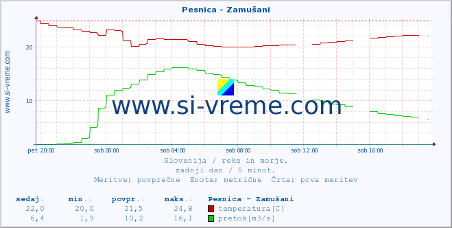 POVPREČJE :: Pesnica - Zamušani :: temperatura | pretok | višina :: zadnji dan / 5 minut.