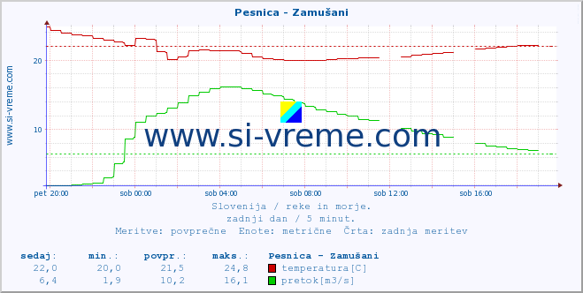 POVPREČJE :: Pesnica - Zamušani :: temperatura | pretok | višina :: zadnji dan / 5 minut.