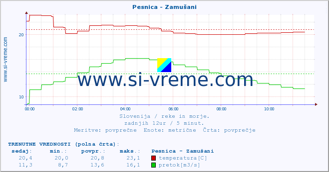 POVPREČJE :: Pesnica - Zamušani :: temperatura | pretok | višina :: zadnji dan / 5 minut.